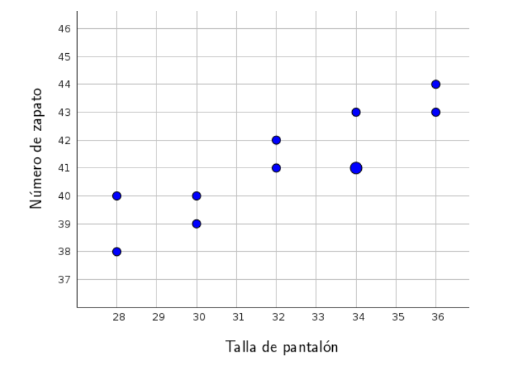 Diagrama de dispersión
