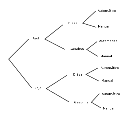 diagrama árbol coche