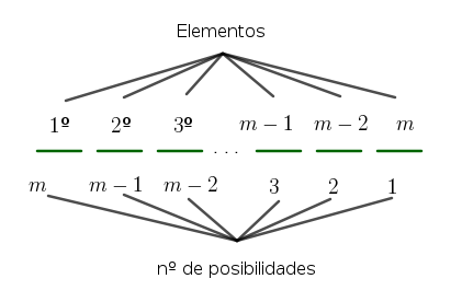 permutaciones