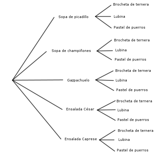 diagrama de árbol