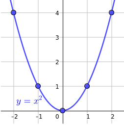 Gráfica y=x^2