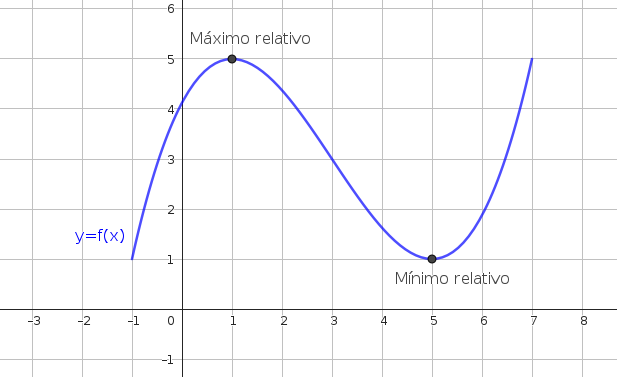 máximos y mínimos relativos