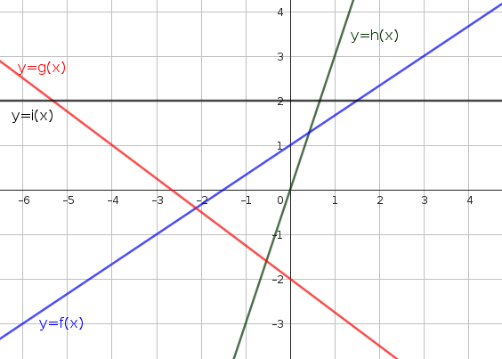 graficas funciones polinómicas