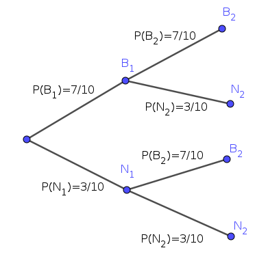 Diagrama de árbol