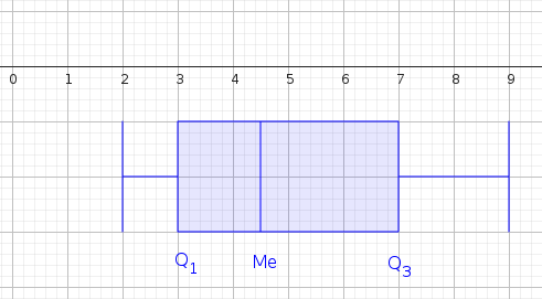 diagrama de cajas y bigotes