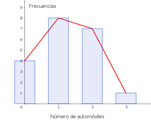 Diagrama de barras y polígono de frecuencias