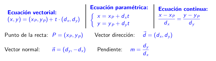 Punto, vector director y vector normal en ecuaciones vectorial, paramétrica y continua de la recta Punto, vector director y vector normal en ecuaciones vectorial, paramétrica y continua de la recta