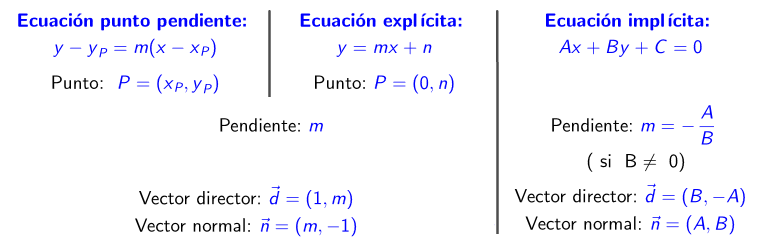 Punto, vector director, normal y pendiente