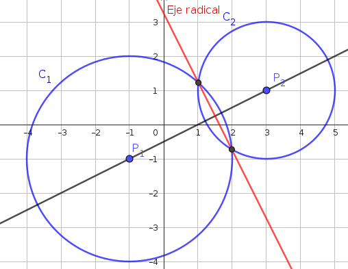 Eje radical