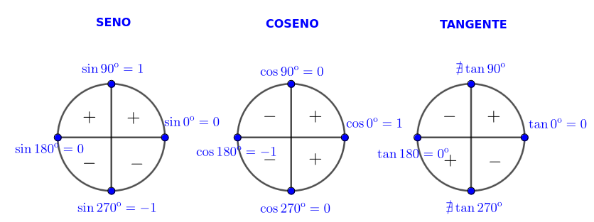 Signo de las razones trigonométricas