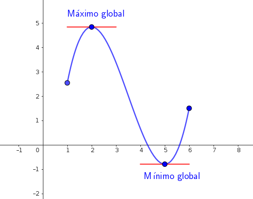 Extremos globales en puntos singulares
