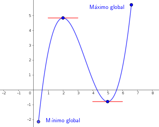 Extremos globales en extremos del intervalo