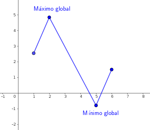 Extremos globales en puntos de no derivabilidad