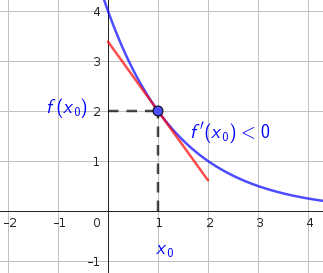 función decreciente
