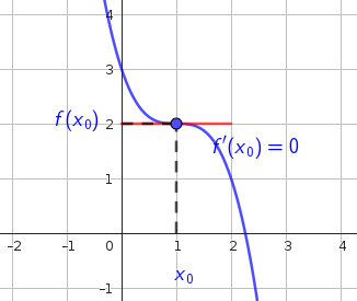 Función creciente con derivada nula