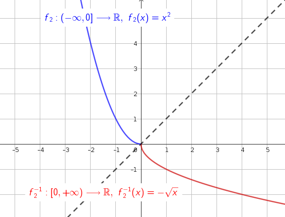 y=x^2,x<=0