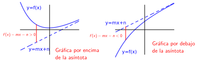 Posición de la gráfica con respecto a la asíntota oblicua