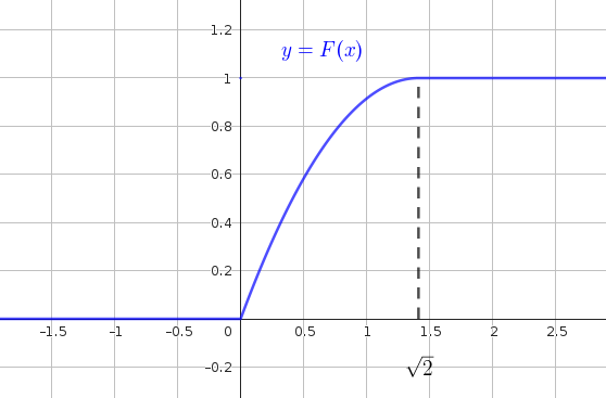 Función distribución (ejemplo 2)