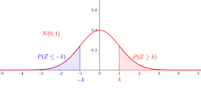 P(Z<=-k)