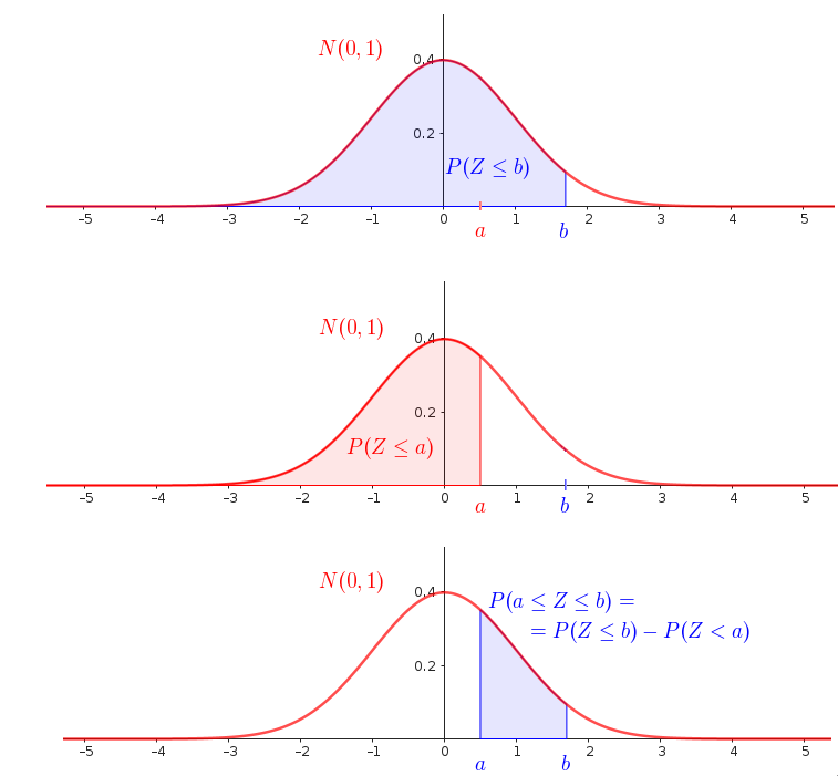 P(a<=Z<=b)