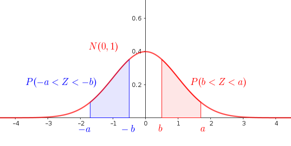 P(-a<Z<-b)