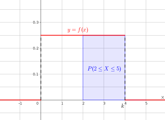 P(2<=x<=5)