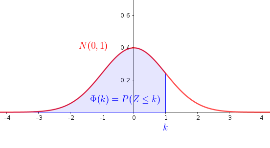 Función distribución N(0,1)