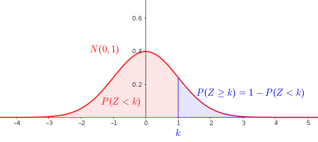 P(Z>=k)