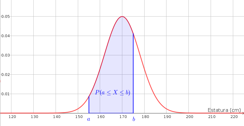 P(a<=X<=b)