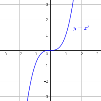 y=x^3