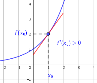 Función creciente
