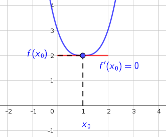Función decreciente con derivada nula