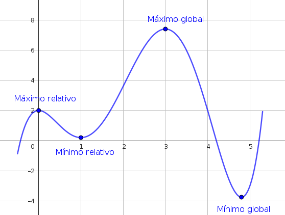 Extremos relativos y globales