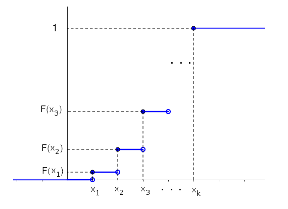 función de distribución