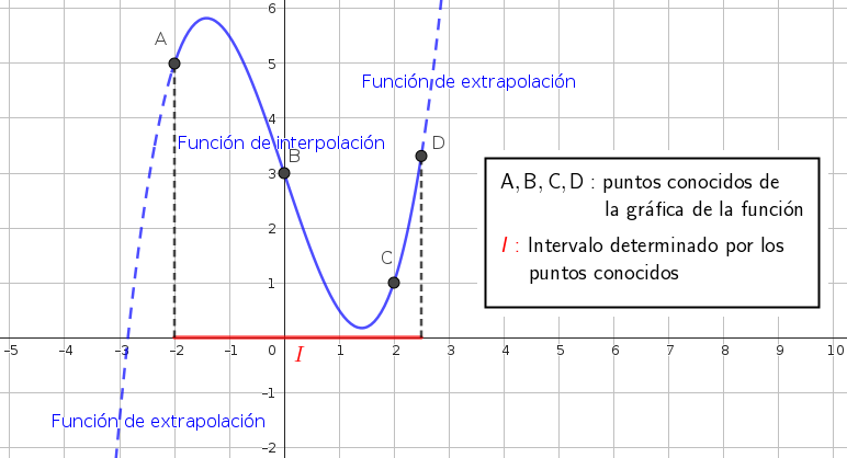 Interpolación y extrapolación