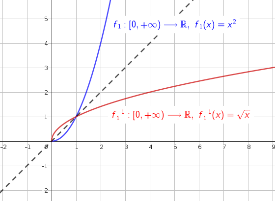 y=x^2,x>=0