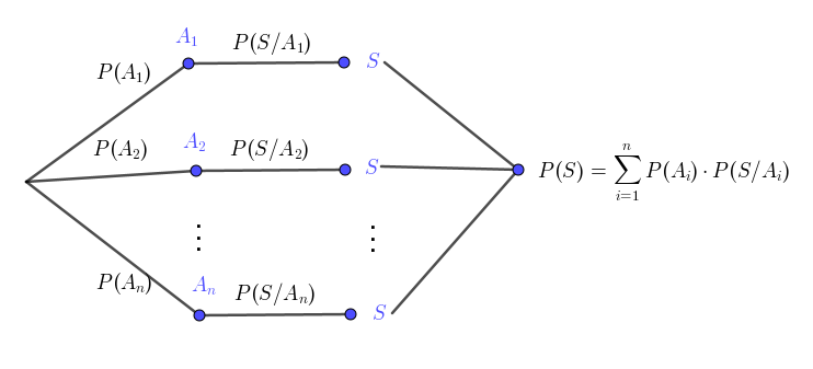 diagrama_probabilidad_total