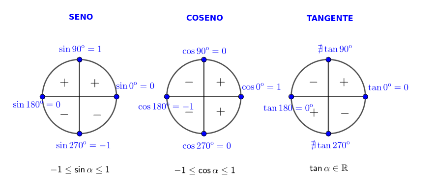 Signo de las razones trigonométricas