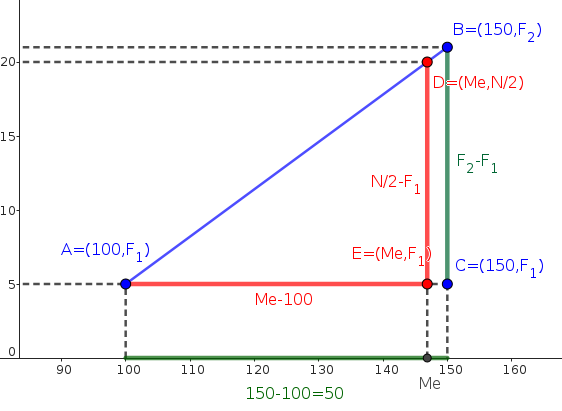 Gráfico para calcular la mediana