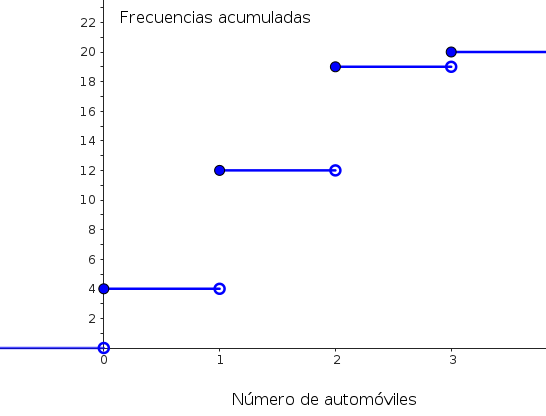 Diagrama de frecuencias acumuladas