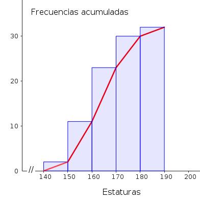 Histograma y polígono de frecuencias acumuladas