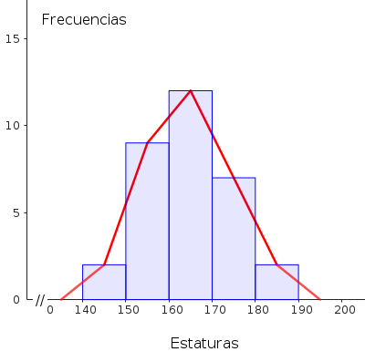 Histograma y polígono de frecuencias