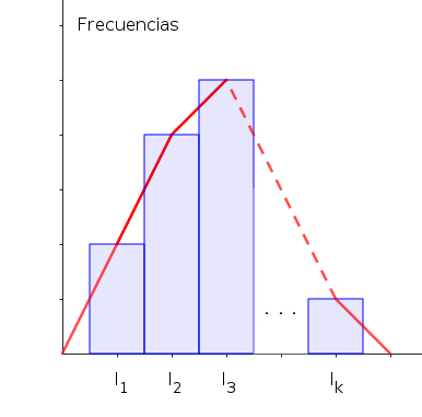 Polígono de frecuencias