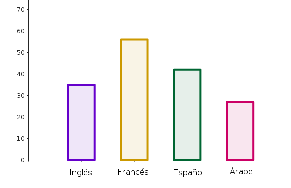 Diagrama de barras