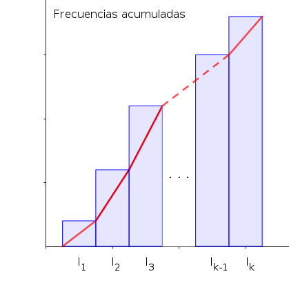 Polígono de frecuencias acumuladas