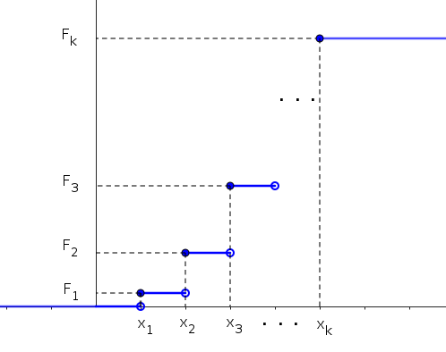 Diagrama de frecuencias acumuladas